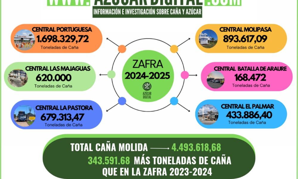 En Zafra 2024-2025 se molieron 343 mil 591,68 toneladas de caña más que en la Zafra anterior