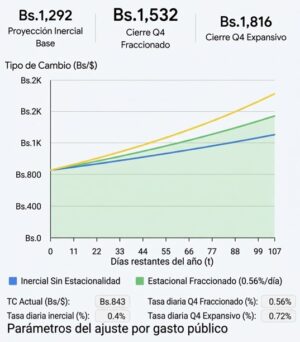 Parámetros del ajuste por gasto publico